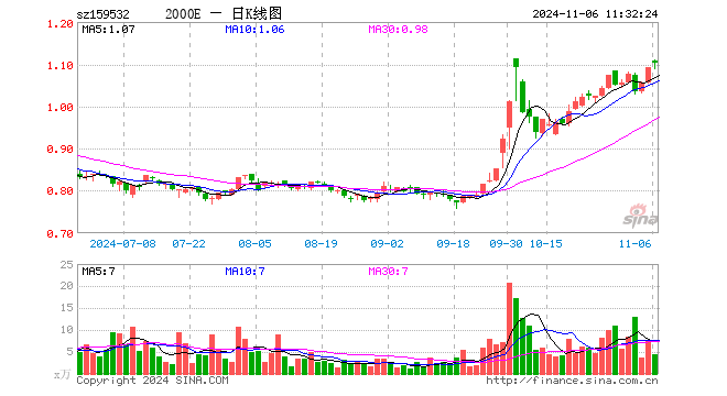 中证2000指数ETF（159532）涨1.10%，半日成交额496.65万元