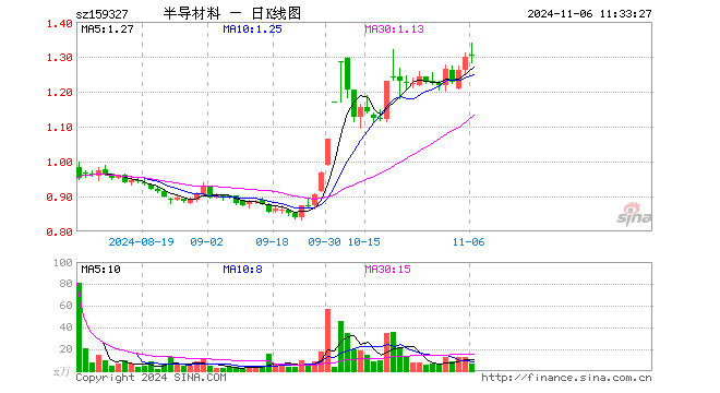 半导体设备ETF基金（159327）涨0.15%，半日成交额830.56万元