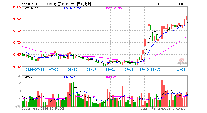 G60创新ETF（510770）涨1.18%，半日成交额456.76万元