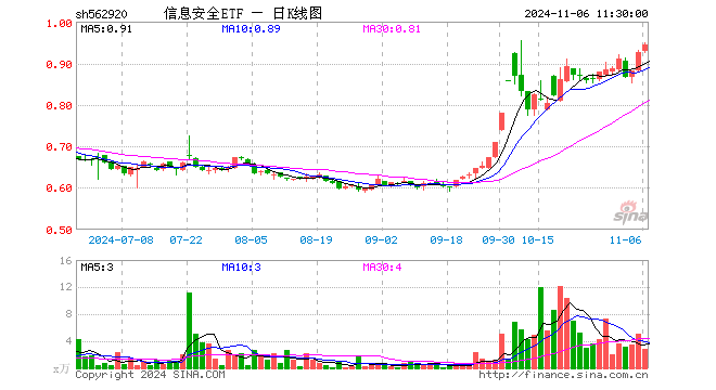 信息安全ETF（562920）涨1.83%，半日成交额261.09万元