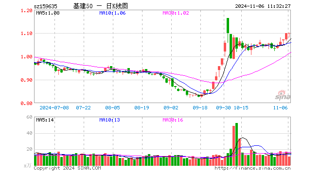 基建50ETF（159635）涨0.09%，半日成交额1152.10万元