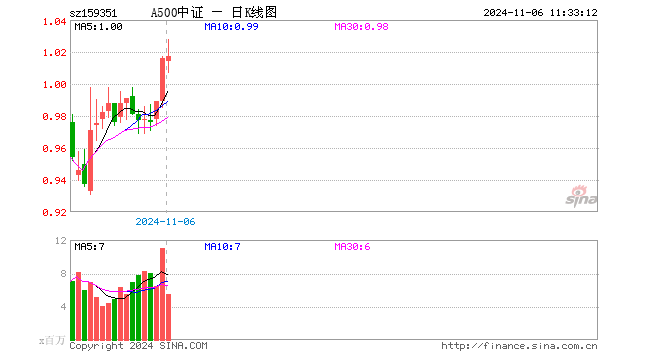 A500指数ETF（159351）涨0.10%，半日成交额5.65亿元