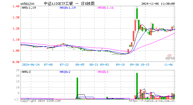 中证A100ETF工银（561200）跌0.33%，半日成交额539.49万元