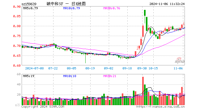 碳中和ETF南方（159639）涨0.37%，半日成交额1527.40万元