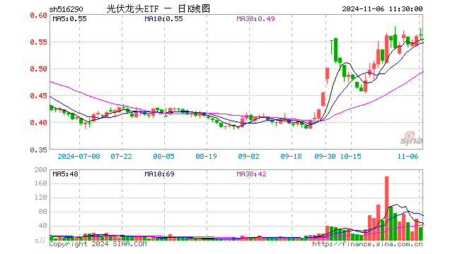 光伏龙头ETF（516290）涨0.18%，半日成交额1995.23万元