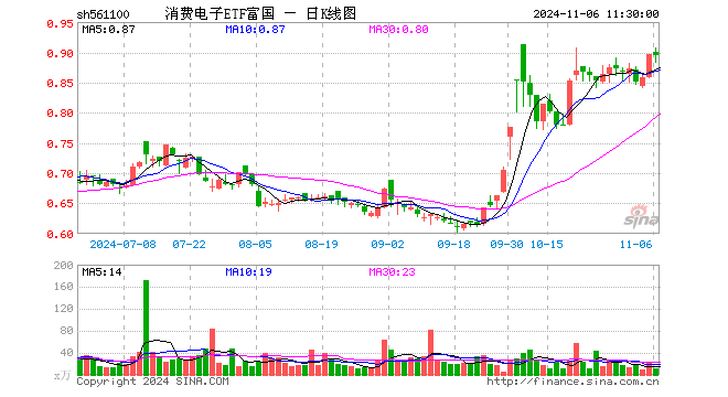 消费电子ETF富国（561100）跌0.22%，半日成交额1029.85万元