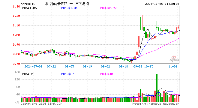 科创成长ETF（588110）涨1.21%，半日成交额3789.86万元