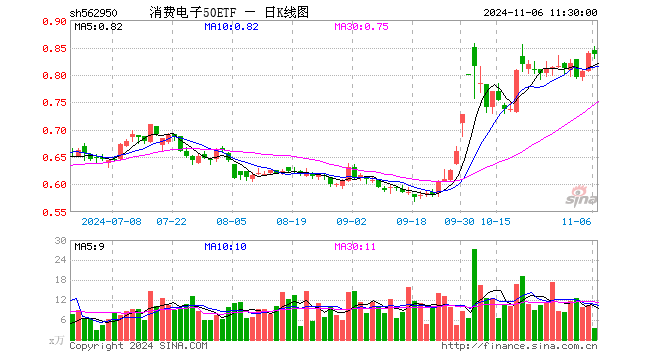 消费电子50ETF（562950）跌0.12%，半日成交额304.40万元