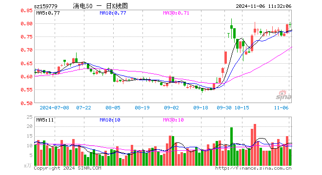 消费电子50ETF（159779）跌0.25%，半日成交额648.02万元