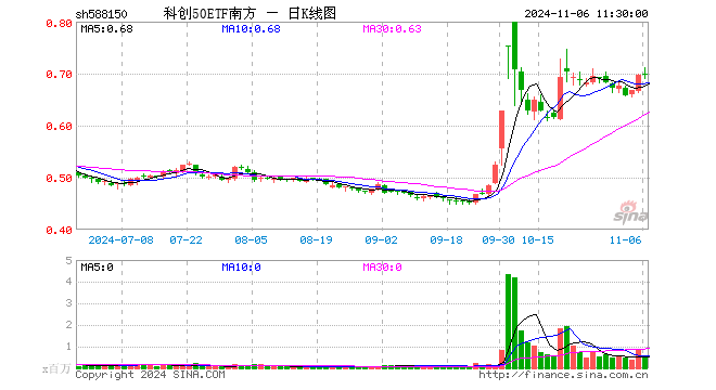 科创50ETF南方（588150）涨0.43%，半日成交额3393.24万元