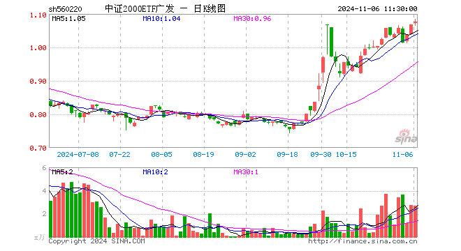 中证2000ETF广发（560220）涨0.84%，半日成交额292.89万元