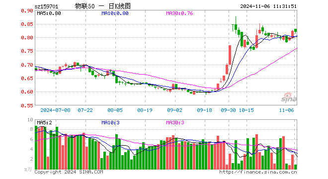 物联网ETF招商（159701）跌0.36%，半日成交额69.79万元