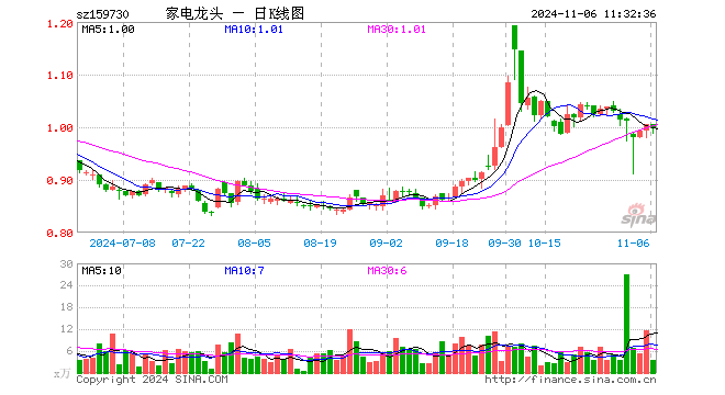 龙头家电ETF（159730）跌0.90%，半日成交额362.16万元