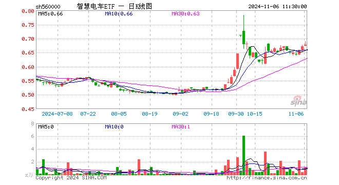 智慧电车ETF（560000）涨0.74%，半日成交额81.76万元