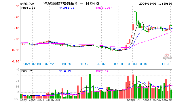 沪深300ETF增强基金（561000）跌0.45%，半日成交额1325.80万元