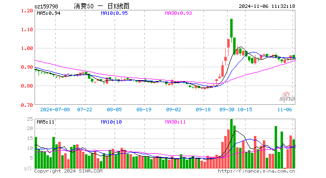 消费50ETF（159798）跌1.56%，半日成交额1389.20万元