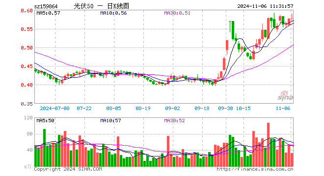 光伏50ETF（159864）涨0.17%，半日成交额1858.35万元