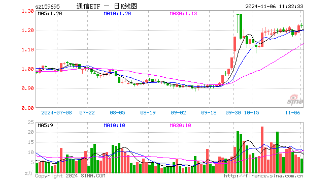 通信ETF（159695）跌0.16%，半日成交额844.51万元