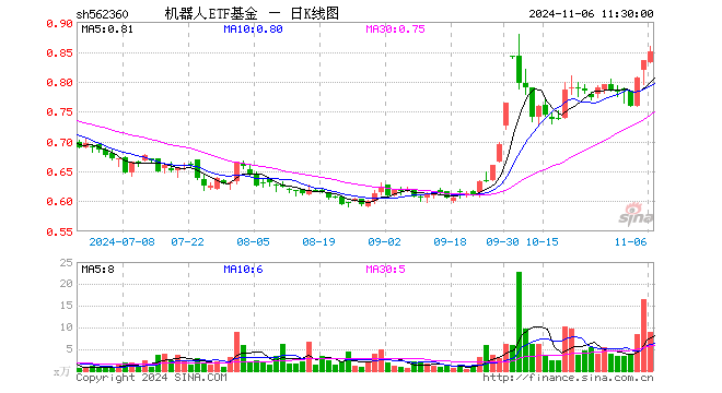 机器人ETF基金（562360）涨1.68%，半日成交额762.80万元