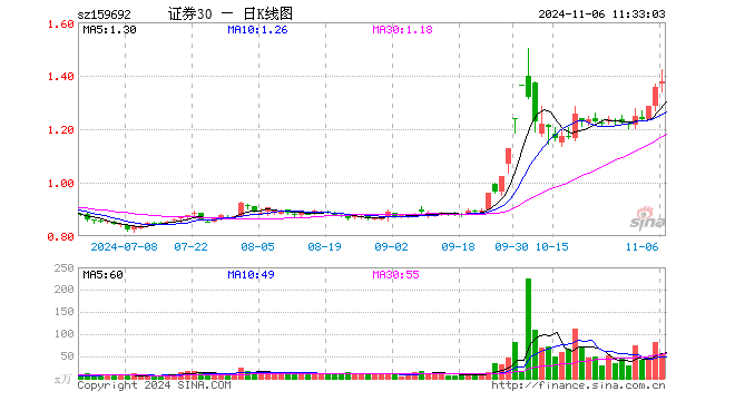 证券ETF东财（159692）涨1.55%，半日成交额7829.34万元