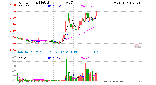 科创新能源ETF（588830）涨2.34%，半日成交额1.27亿元