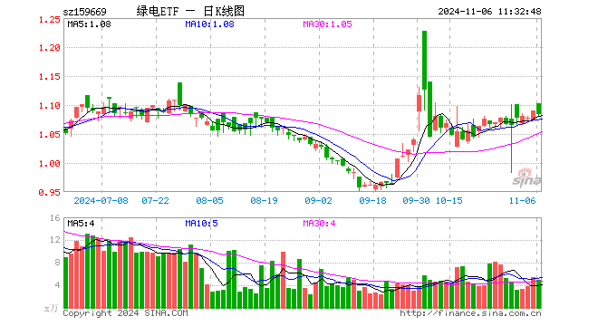 绿电ETF（159669）跌0.55%，半日成交额538.93万元