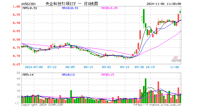 央企科技引领ETF（562380）涨0.95%，半日成交额1383.38万元