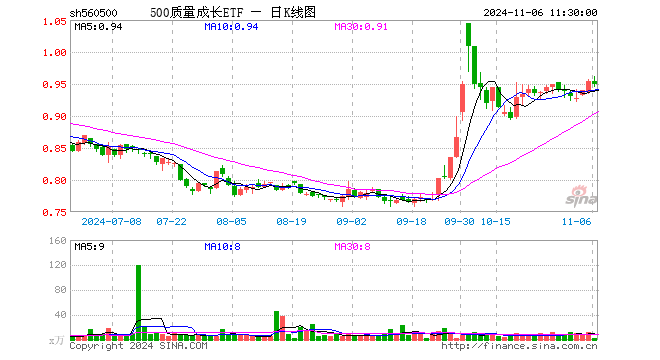 500质量成长ETF（560500）跌0.52%，半日成交额282.44万元