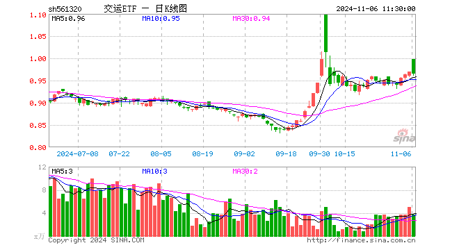 交运ETF（561320）跌0.52%，半日成交额360.60万元