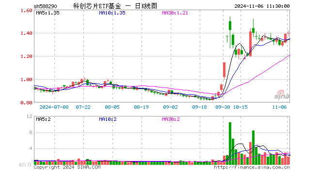 科创芯片ETF基金（588290）涨0.79%，半日成交额2.62亿元