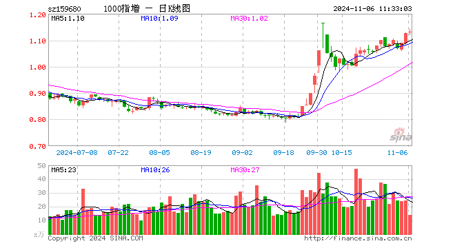 1000ETF增强（159680）涨0.35%，半日成交额1568.33万元