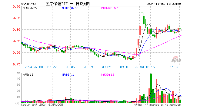 医疗保健ETF（516790）跌0.66%，半日成交额336.27万元