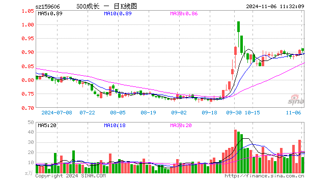 中证500成长ETF（159606）跌0.22%，半日成交额1389.23万元