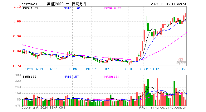 国证2000ETF（159628）涨0.48%，半日成交额8320.11万元