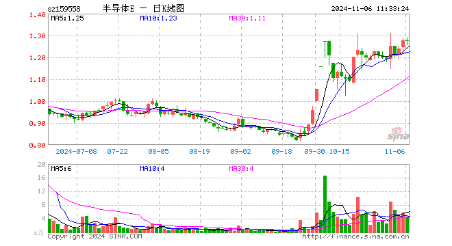 半导体材料设备ETF（159558）跌0.08%，半日成交额580.52万元