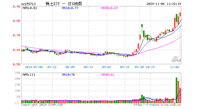 稀土ETF（159713）涨2.90%，半日成交额1.05亿元