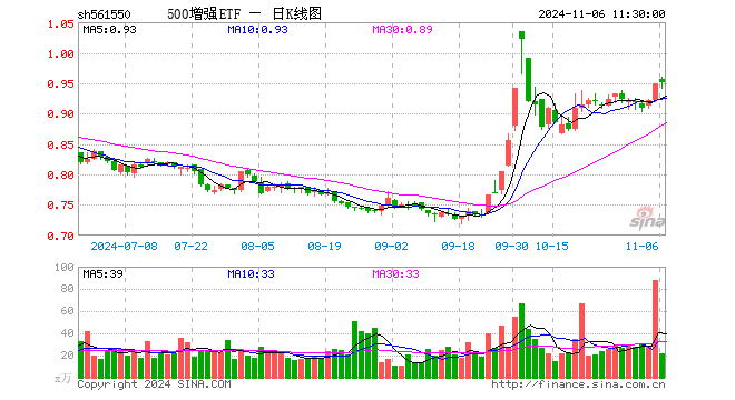 500增强ETF（561550）涨0.32%，半日成交额2107.84万元