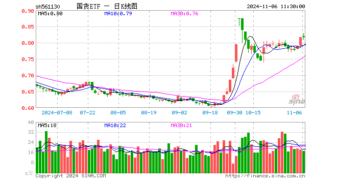 国货ETF（561130）涨0.00%，半日成交额1415.39万元