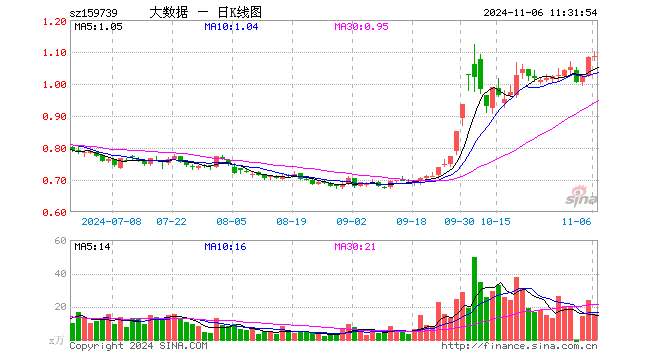 大数据ETF（159739）涨0.46%，半日成交额1710.81万元