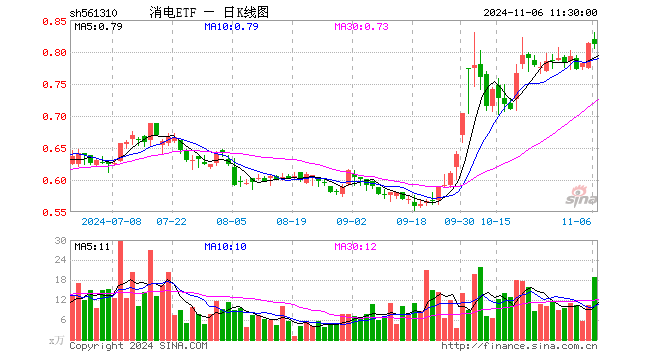 消电ETF（561310）跌0.37%，半日成交额1544.51万元