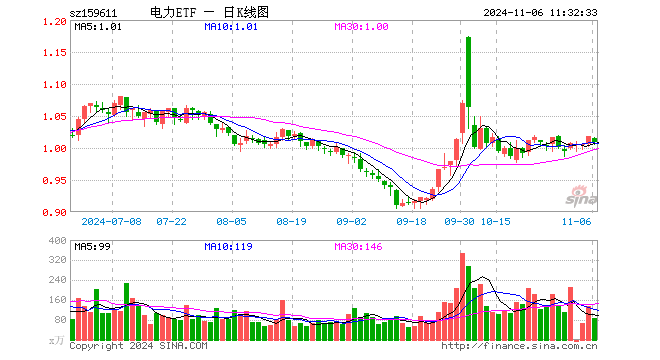 电力ETF（159611）跌0.88%，半日成交额8847.89万元