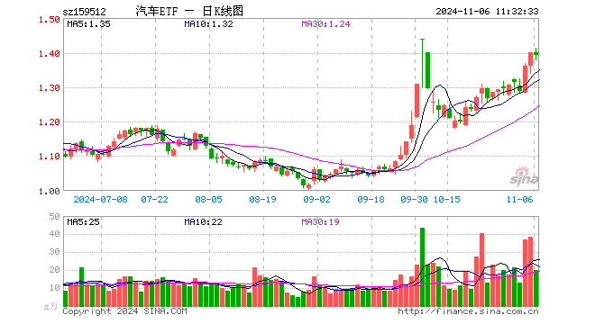 汽车ETF（159512）跌0.43%，半日成交额2797.19万元