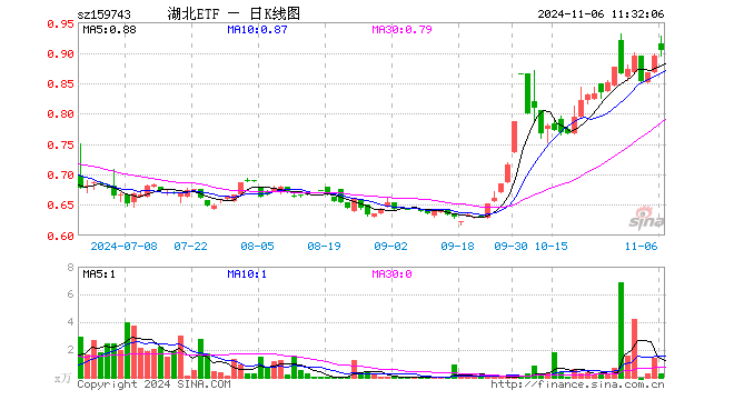 湖北ETF（159743）涨1.12%，半日成交额22.24万元