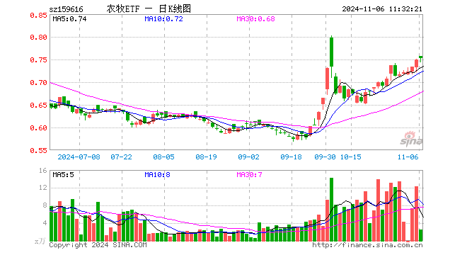 农牧ETF（159616）涨0.53%，半日成交额192.91万元