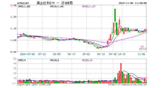 国企红利ETF（561060）跌0.37%，半日成交额312.97万元