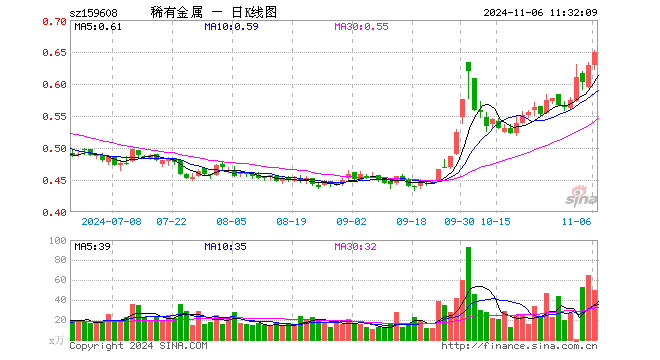 稀有金属ETF（159608）涨3.34%，半日成交额3223.23万元