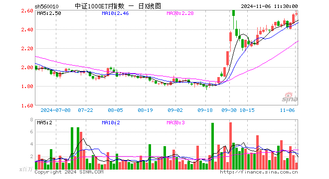 中证1000ETF指数（560010）涨0.55%，半日成交额2.53亿元