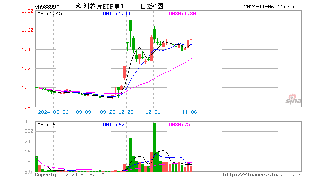 科创芯片ETF博时（588990）涨0.54%，半日成交额6380.96万元