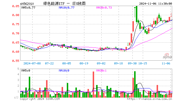 绿色能源ETF（562010）涨0.38%，半日成交额55.73万元