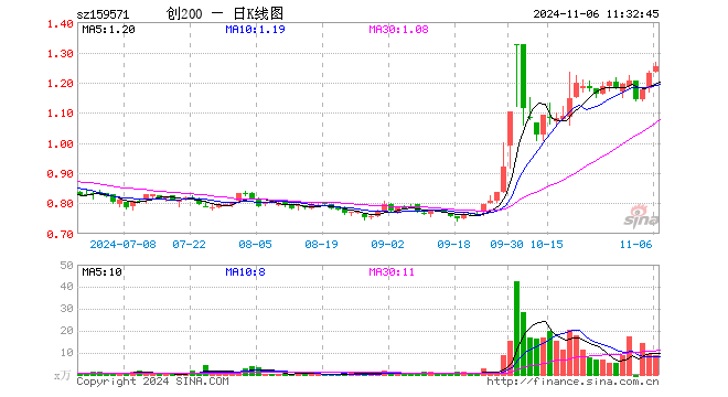 创业板200ETF富国（159571）涨1.54%，半日成交额1115.68万元